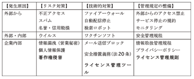 企業を取り巻く各種リスク表