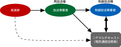 放送と通信における著作権