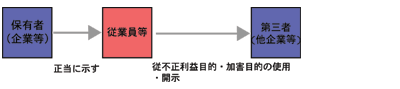 2条1項7号類型