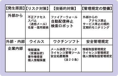 企業をとりまくリスク