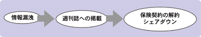 情報漏洩からシェアダウン